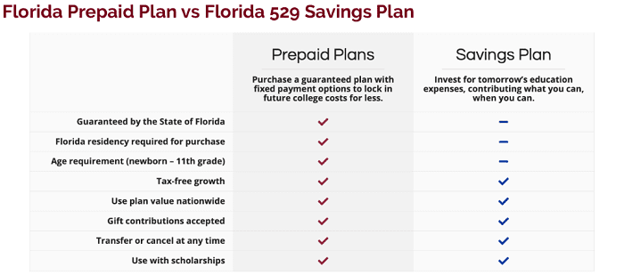Florida prepaid college plan 529 savings plan comparison Florida prepaid college plan 529 savings plan comparison